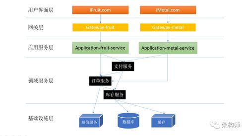 淺談微服務(wù)體系中的分層設(shè)計(jì)與領(lǐng)域劃分 以數(shù)字內(nèi)容制作服務(wù)為例