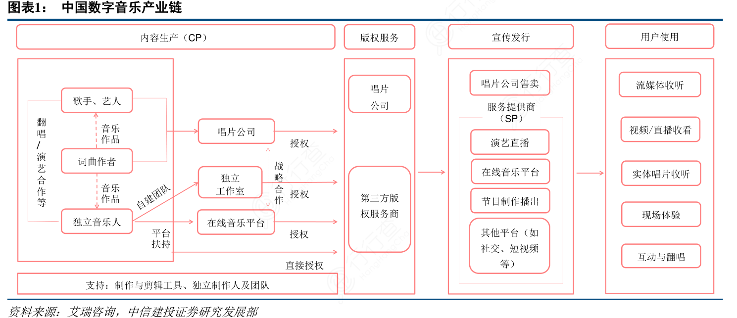 數(shù)字內(nèi)容制作服務(wù) 中國(guó)數(shù)字音樂產(chǎn)業(yè)鏈的創(chuàng)作核心與創(chuàng)新引擎